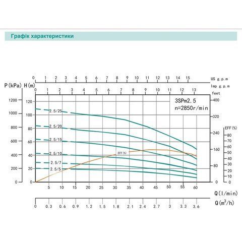3SPm 2.5/5 - 0.18 SHIMGE (18м кабелю) ц/біж. 0,18кВт Н 20(15)м Q60(40)л/хв &Oslash;75мм  1056511 фото
