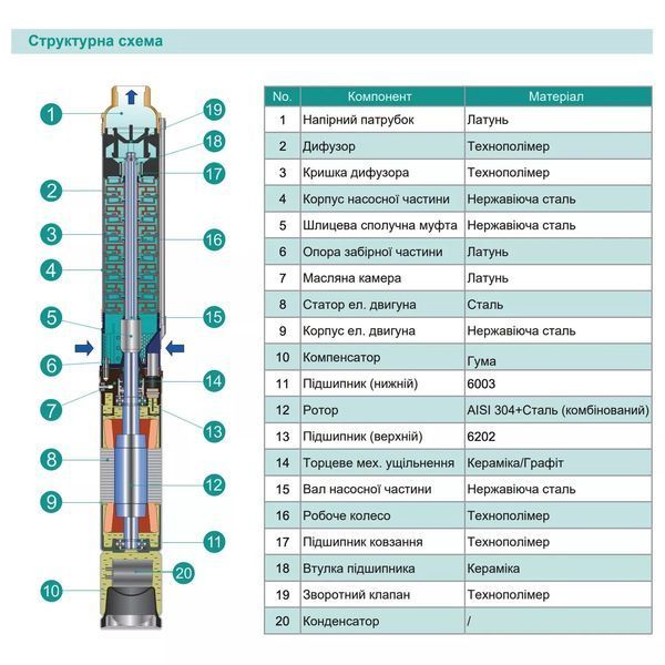 Насос свердловинний SHIMGE 3SG(m) 1.8/14-0.37 кВт, Н 60(46)м, Q 45(30)л/хв, &Oslash;75 мм, (кабель 35 м) 1041139 фото