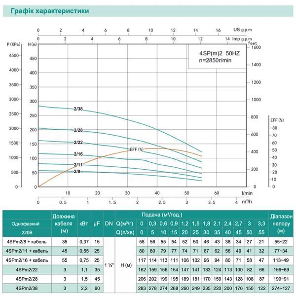 Насос свердловинний SHIMGE 4SP(m) 2/22-1.1 кВт, Н 162(124)м, Q 55(30)л/хв, &Oslash;96 мм, (кабель 3 м) 1040654 фото