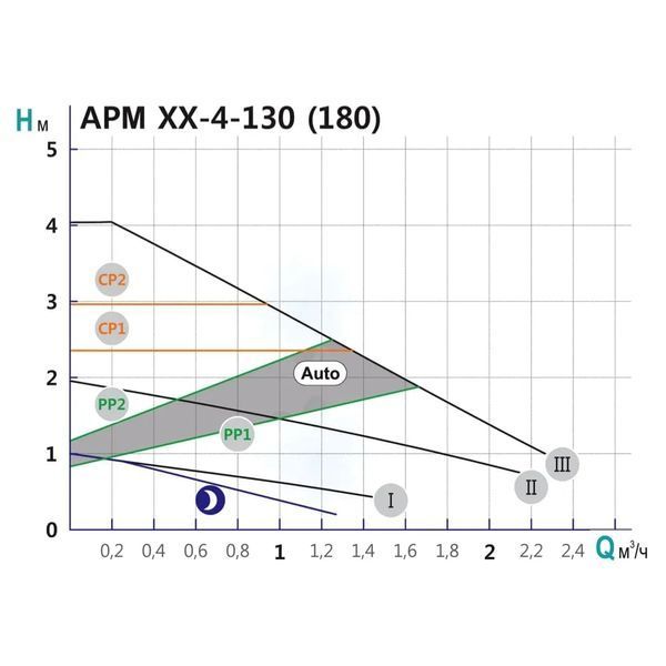 Циркуляційний насос SHIMGE APM 20-6-130, Qmax 3м&sup3;, 3/4", кабель зі штепселем 1047599 фото