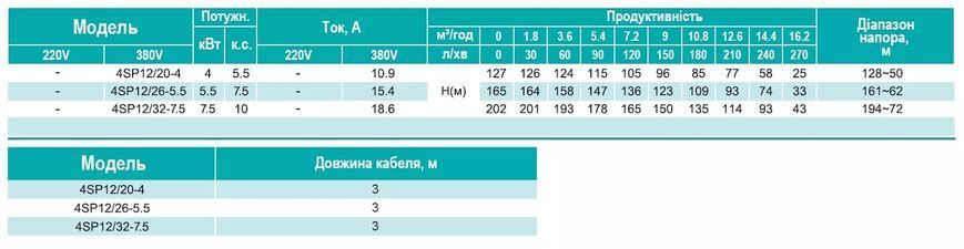 4SP 12/26-5.5 SHIMGE 380В (3м кабелю) ц/біж.5,5 кВт 165(109)м Q270(180)л/хв НАС+ДВИГ+ПУЛЬТ 1048254 фото
