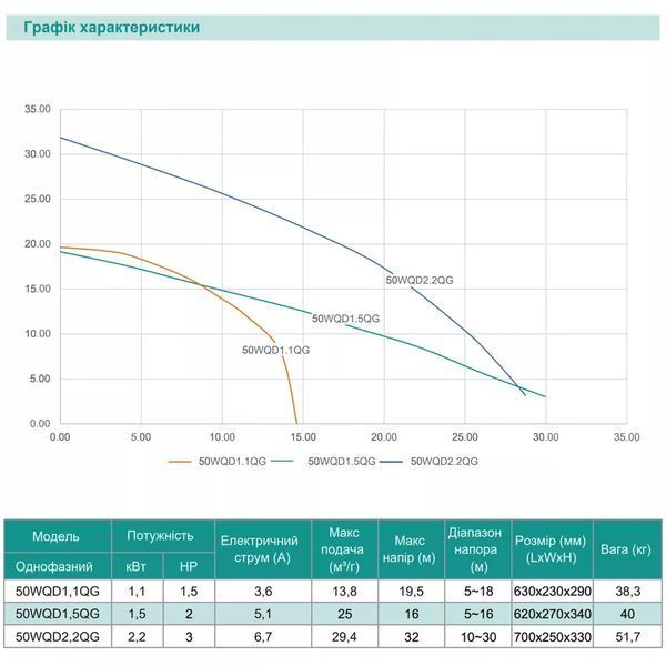 Дренажно-фекальний насос SHIMGE 50WQD2.2QG з ножем, Нmax=32 м, Qmax=490 л/хв. 1042439 фото