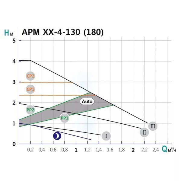 Насос циркуляційний SHIMGE APM 25-4-180, Qmax=2,5м&sup3; 1038579 фото