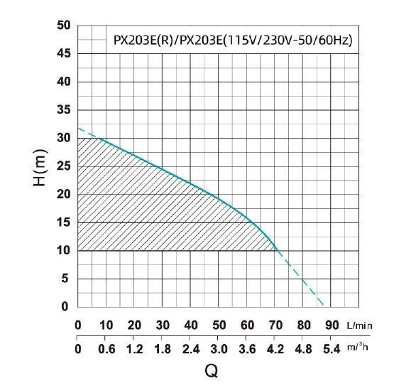 PX203-E SHIMGE багатоступ. станція (0,37 кВт, Нmax=32м, Qmax=70л/хв)  1048702 фото