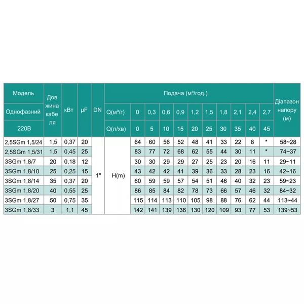Насос свердловинний SHIMGE 3SG(m) 1.8/7-0.18 кВт, Н 30(23)м, Q 45(30)л/хв, &Oslash;75 мм, (кабель 20 м) 1040650 фото