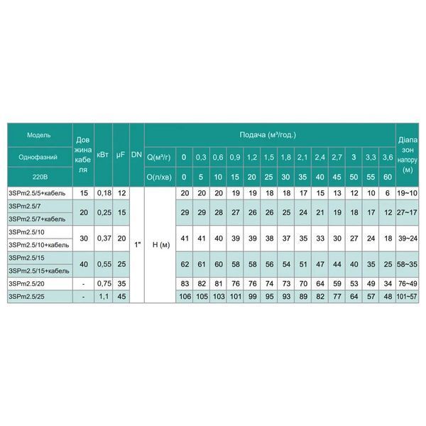 3SPm 2.5/7-0.25 SHIMGE (18м кабелю) ц/біж. 0,25кВт Н 29(21)м Q60(40)л/хв &Oslash;75мм  1056874 фото