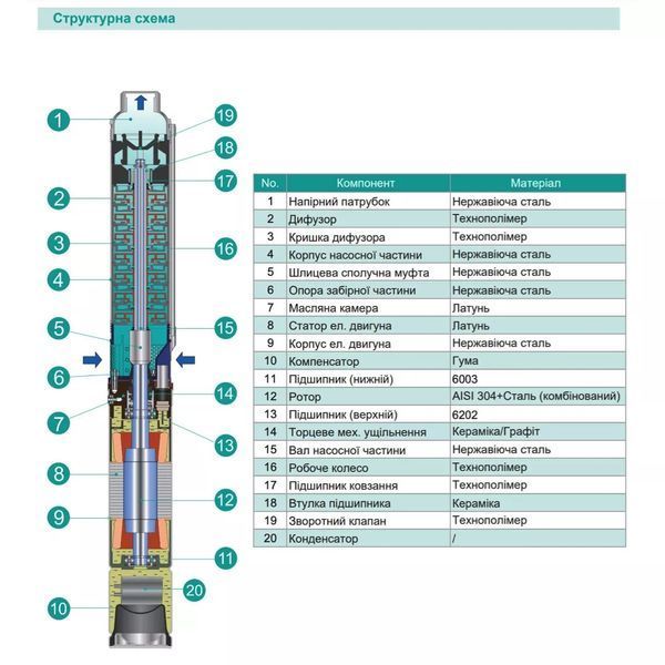Насос свердловинний SHIMGE 4SP(m) 8/9-1.1 кВт, Н57(39)м, Q180(120) л/хв, &Oslash;96 мм 1044669 фото