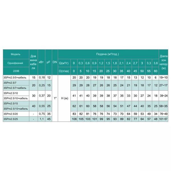 3SPm 2.5/25 - 1.1 SHIMGE (кабель 60м)ц/біж. 1,1кВт Н 106(82))м Q 70(40)л/хв &Oslash;75мм  1047600 фото