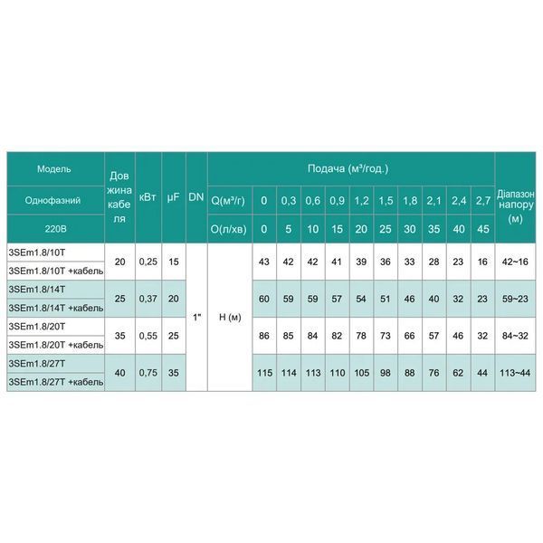 3SEm 1.8/20T-0.55 SHIMGE (40м кабелю) ц/біж. 0,55кВт Н 86(66)м Q 50(30)л/хв &Oslash;75мм  1056877 фото