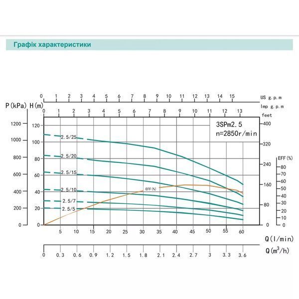 3SPm 2.5/25 - 1.1 SHIMGE (кабель 60м)ц/біж. 1,1кВт Н 106(82))м Q 70(40)л/хв &Oslash;75мм  1047600 фото