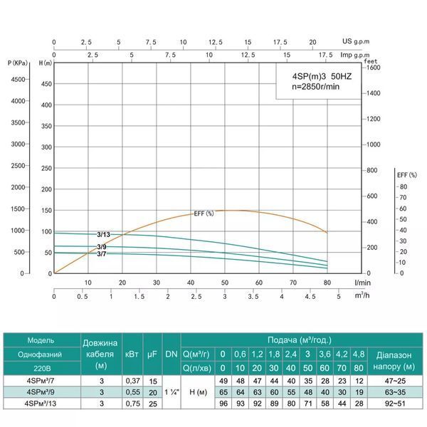 Насос свердловинний SHIMGE 4SP(m) 3/13-0.75 кВт, Н96(71)м, Q80(50) л/хв, &Oslash;96 мм 1044682 фото